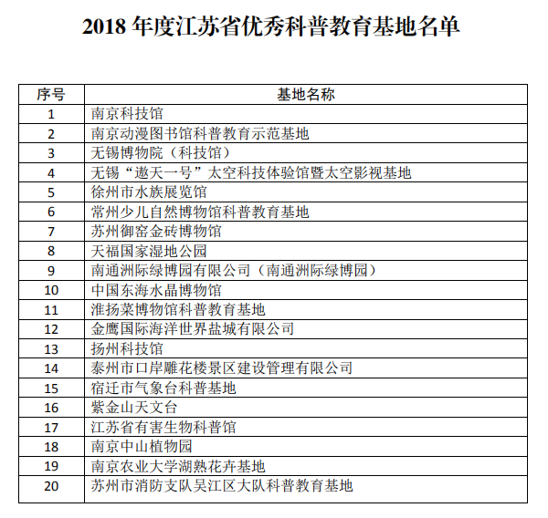 所（园）荣获“2018年度江苏省优秀科普教育基地”称号